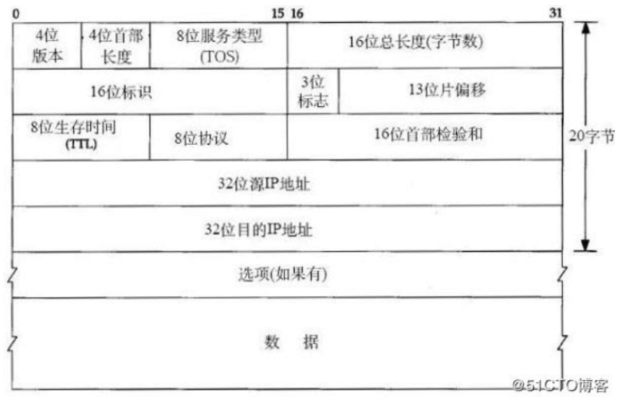 IP数据包格式
