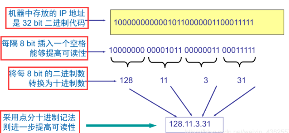 IP地址的概念_ip 的定义 4字节-CSDN博客