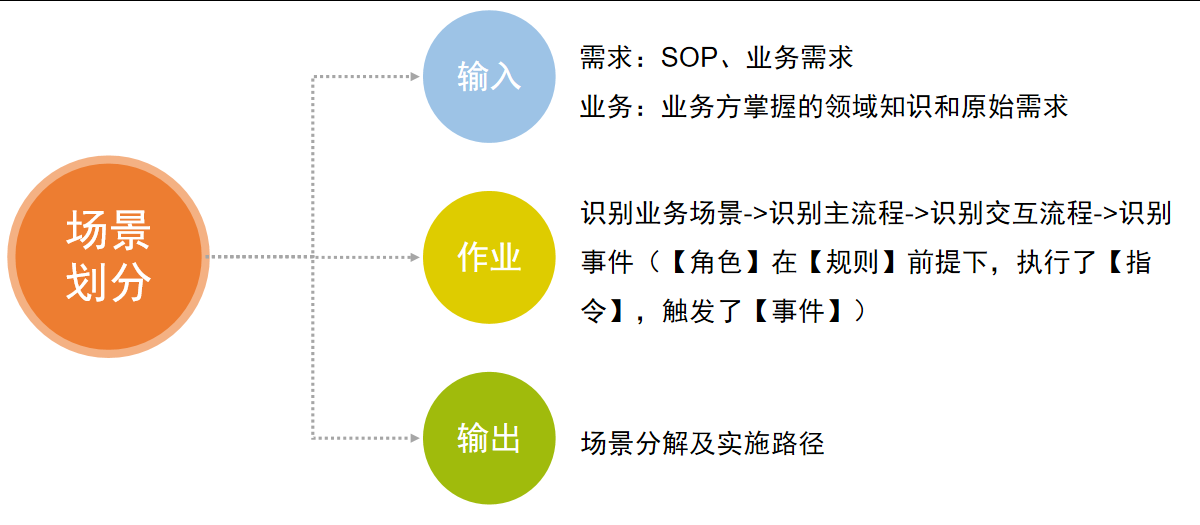 业务场景划分