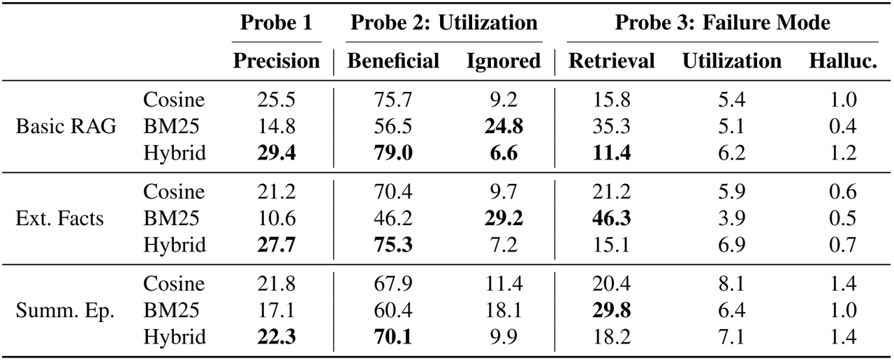 [表2：全部九种配置下的诊断探测结果（%）。探测1：检索精确率。探测2：记忆利用率。探测3：以占全部问题的百分比表示的错误模式（其余为正确）。详见3.3节。]