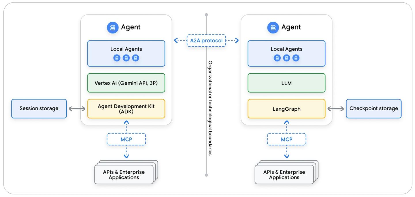 不同框架之间A2A