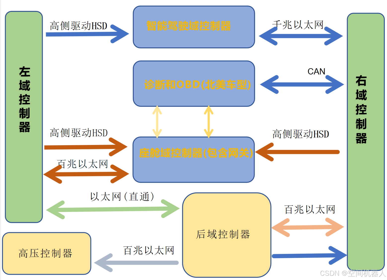 一文看懂“智能汽车域控制架构”:结构精讲 + 芯片选型 + 实战案例_智驾域控制器系统架构-CSDN博客