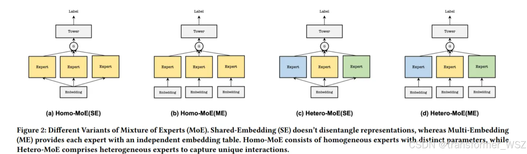 Enhancing CTR Prediction with De-correlated Expert Networks-CSDN博客