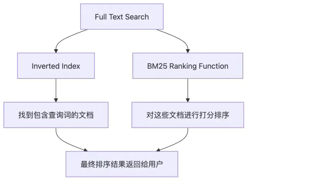 大模型RAG | 深入了解几种主流的检索策略（BM25、Embedding、混合检索、Reranker）-CSDN博客