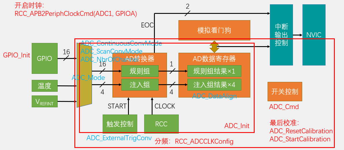 AD单通道配置