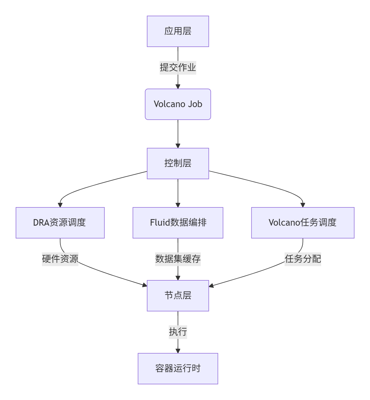 【云计算】公有云PaaS区
