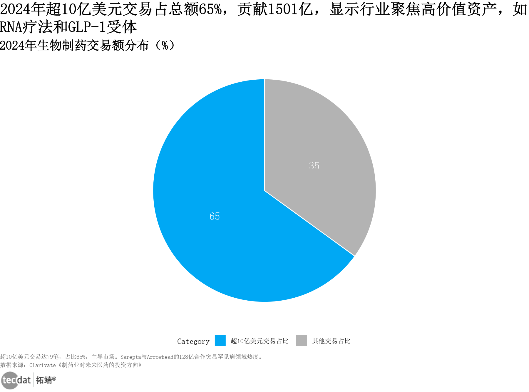 并购与BD数据图表2