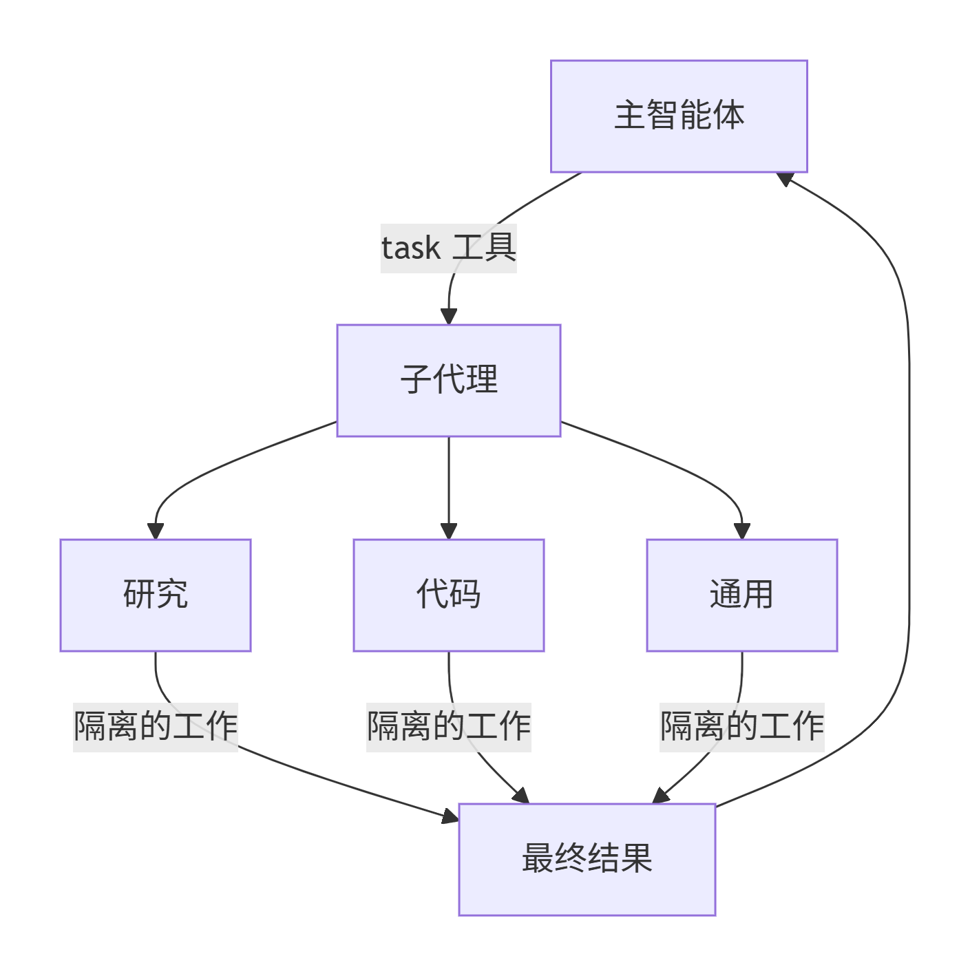 deepagents 的子代理(Subagents)详解_普通子agent和compiledsubagent的区别-CSDN博客