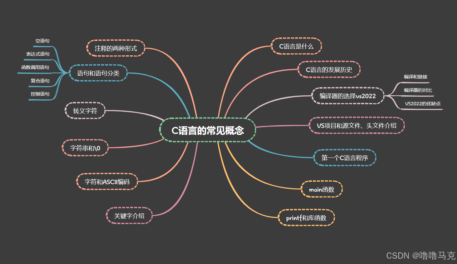 关于C语言的常见概念的思维导图