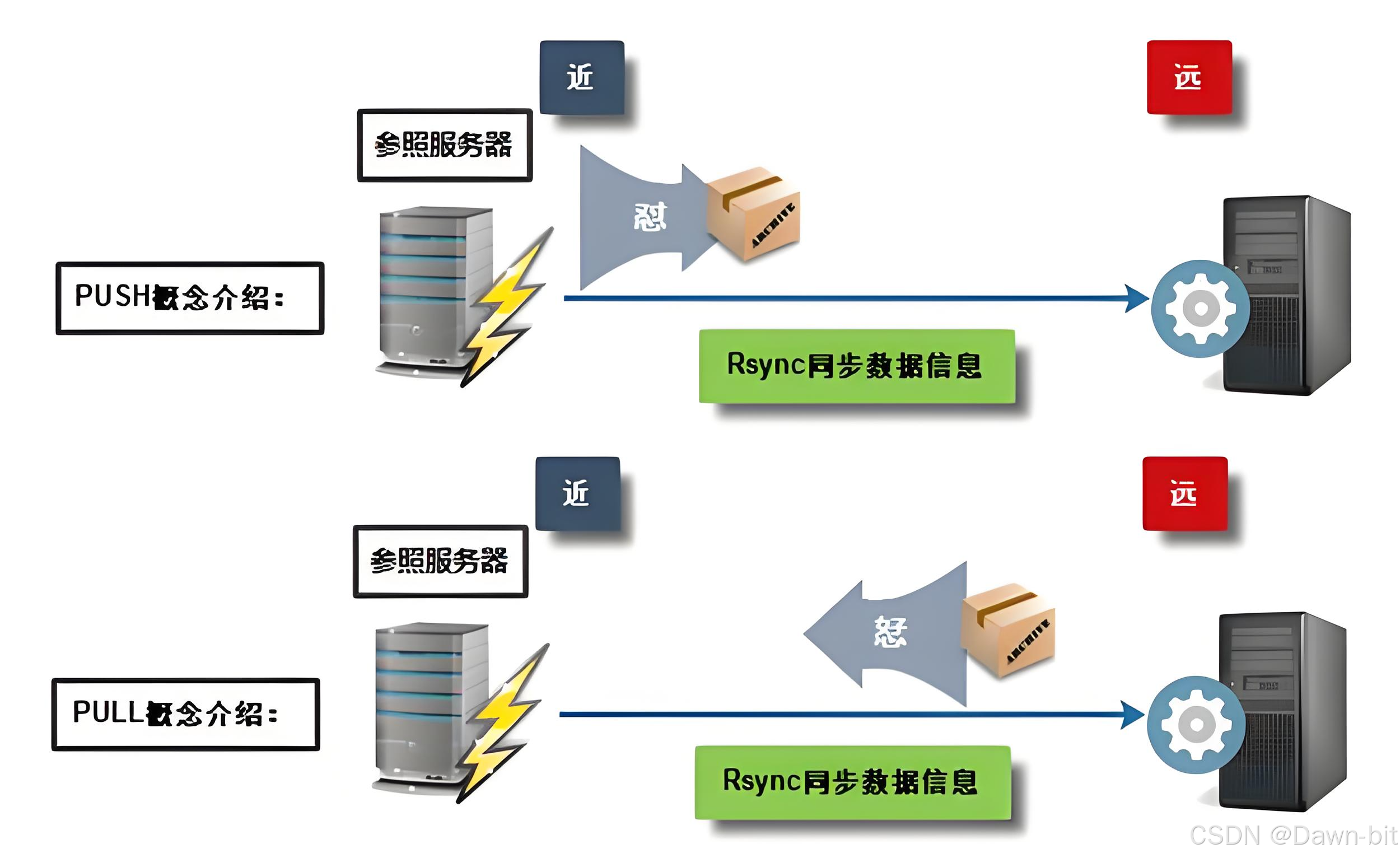 rsync PUSH 与 PULL 原始示意图