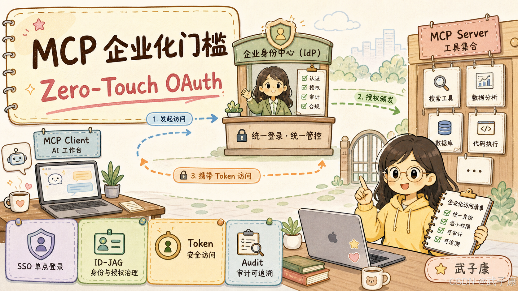 MCP 企业化门槛 Zero-Touch OAuth 插画