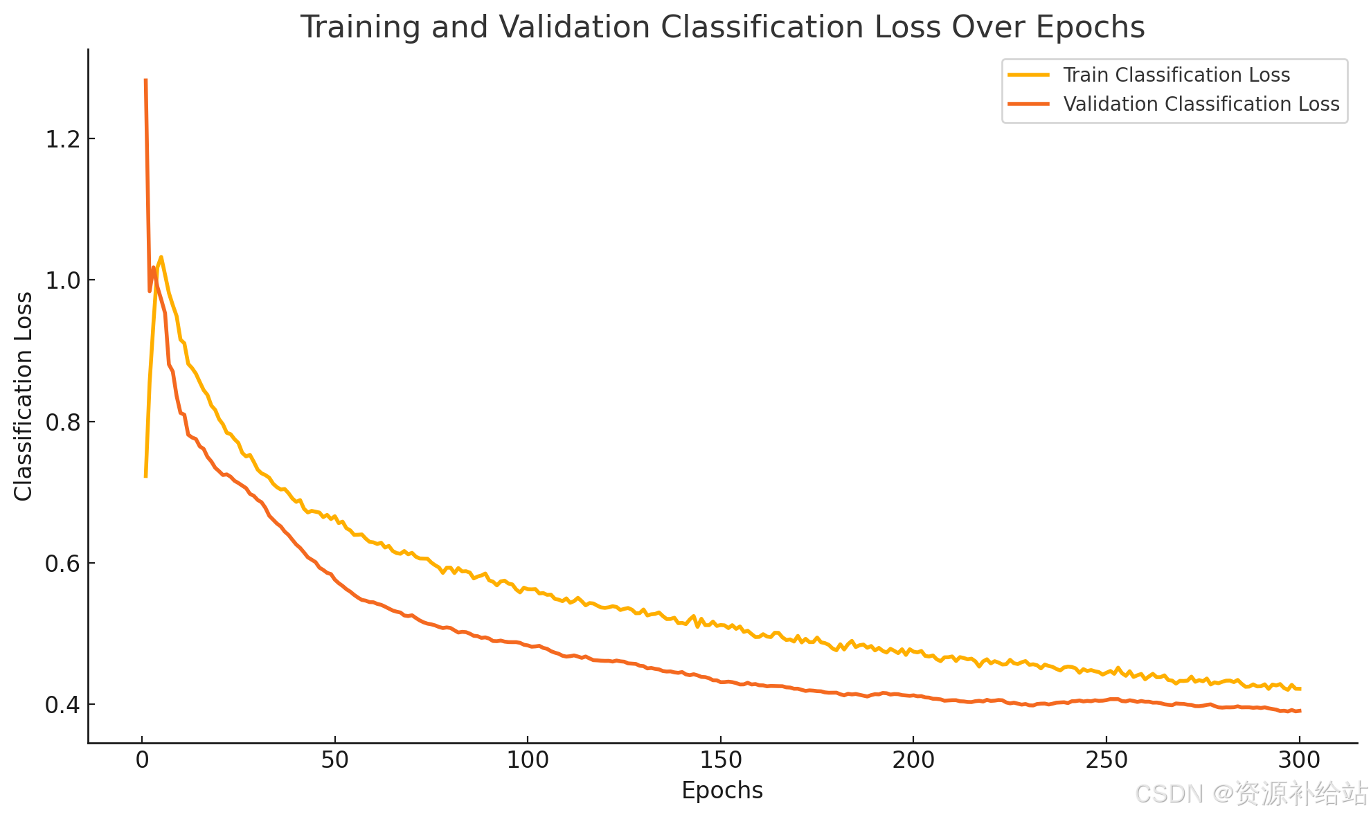 python no decrease loss and val loss data science... 【python】result结果生成train/val_loss 曲线图_画出期刊的train vs val loss曲线图-CSDN博客