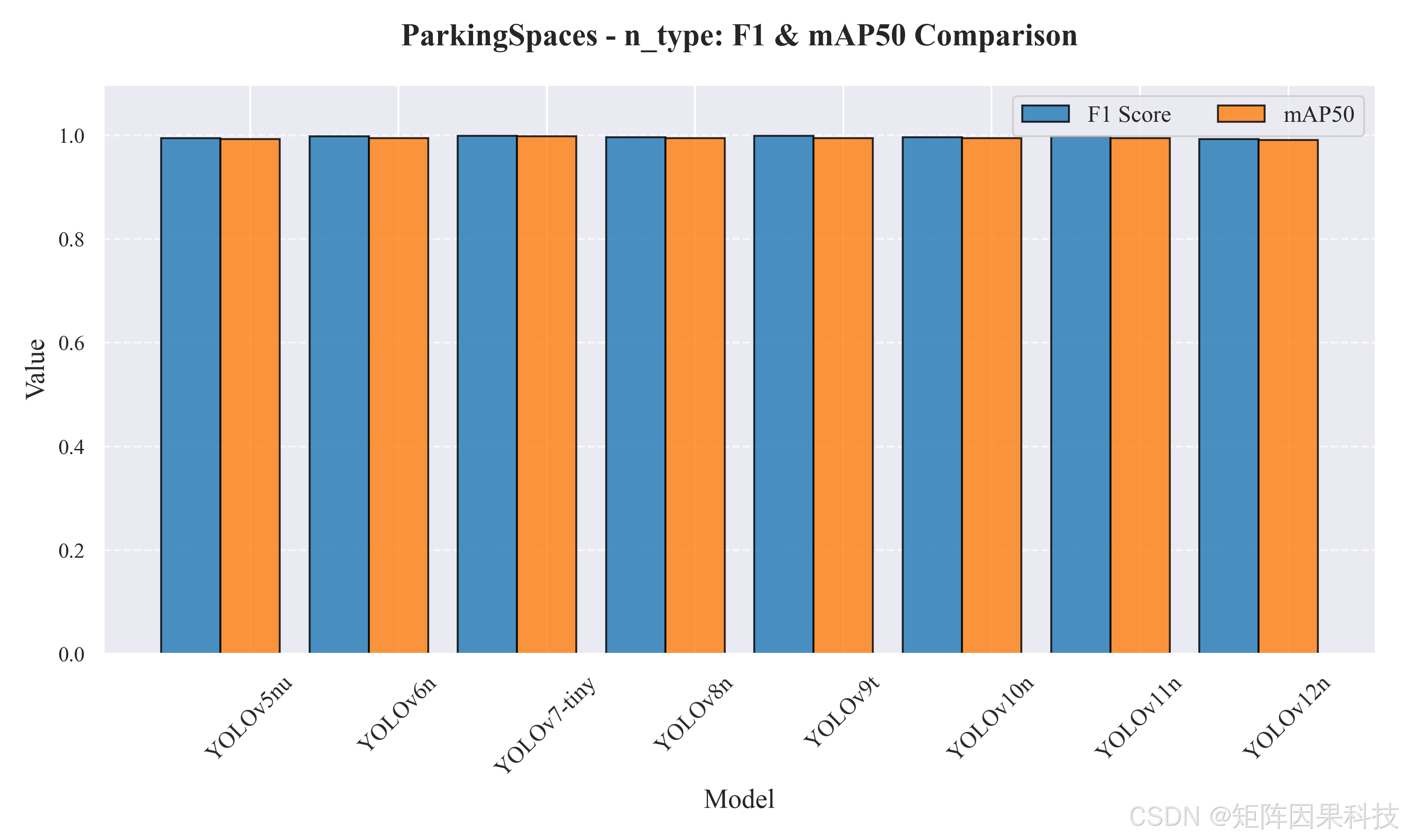 Core metric comparison across models