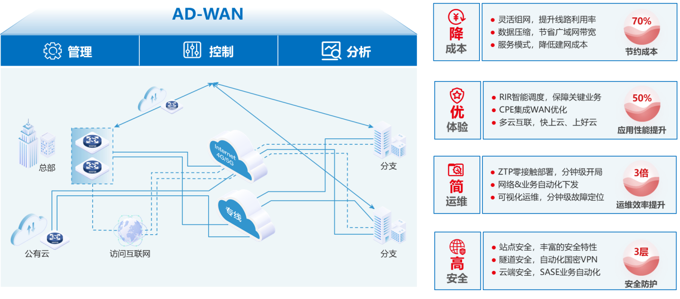 AD-WAN分支解决方案