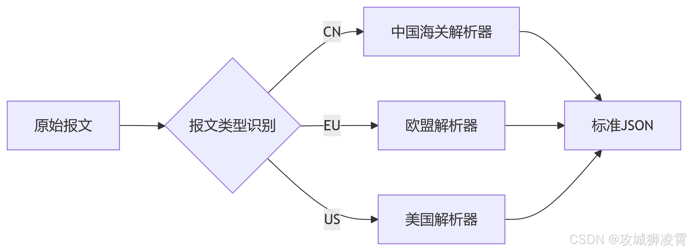 报文处理流程