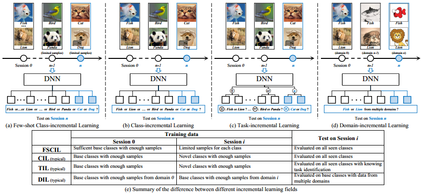 【读点论文】Few-shot Class-incremental Learning for Clsand Obj: A Survey必要的概念 ...