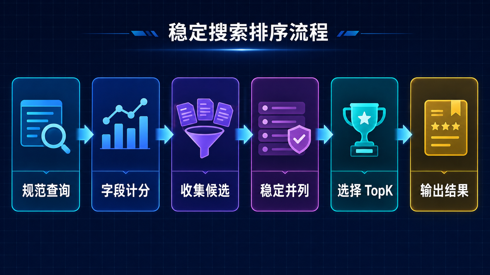 稳定搜索排序流程