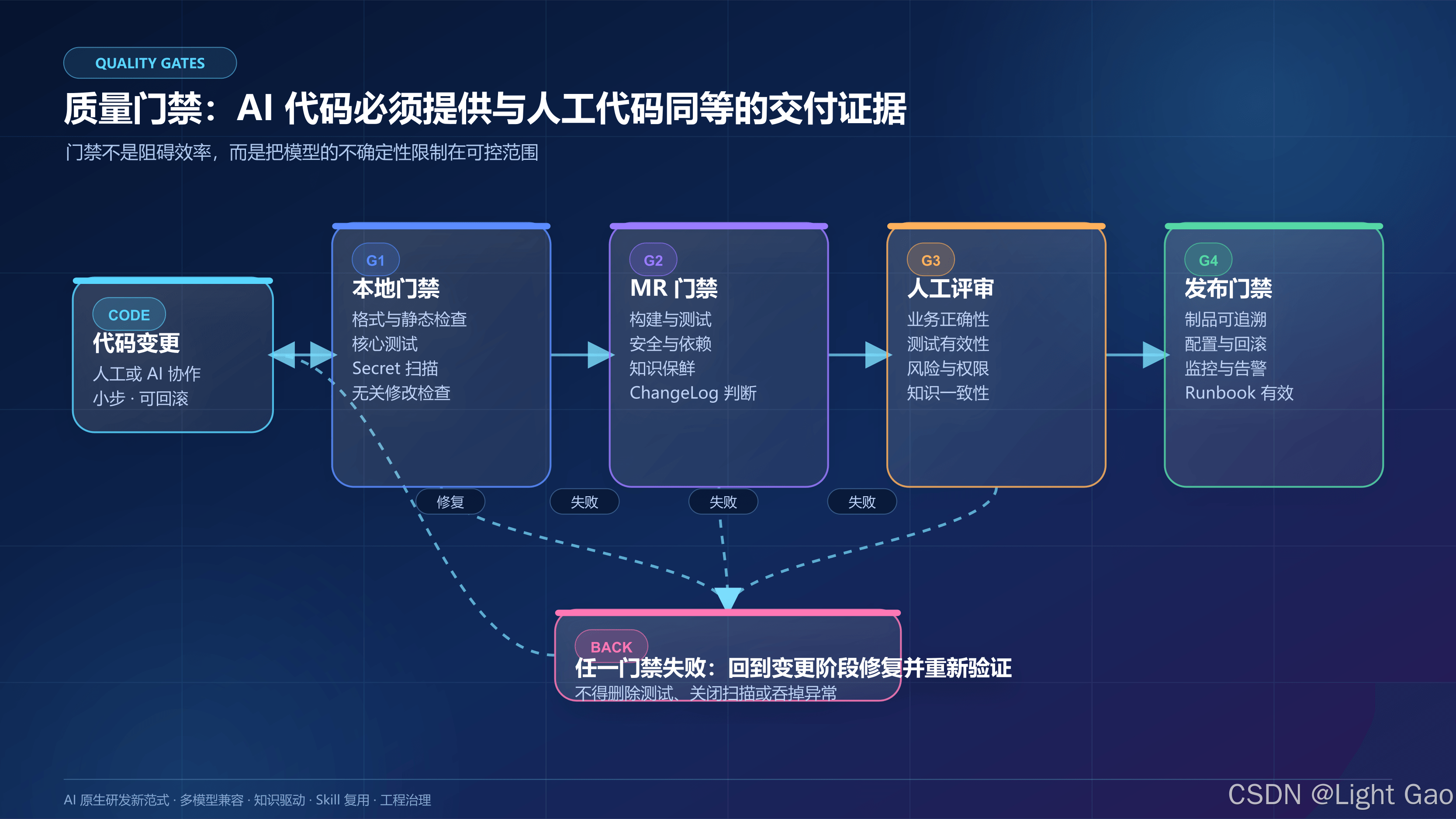 AI 代码质量门禁