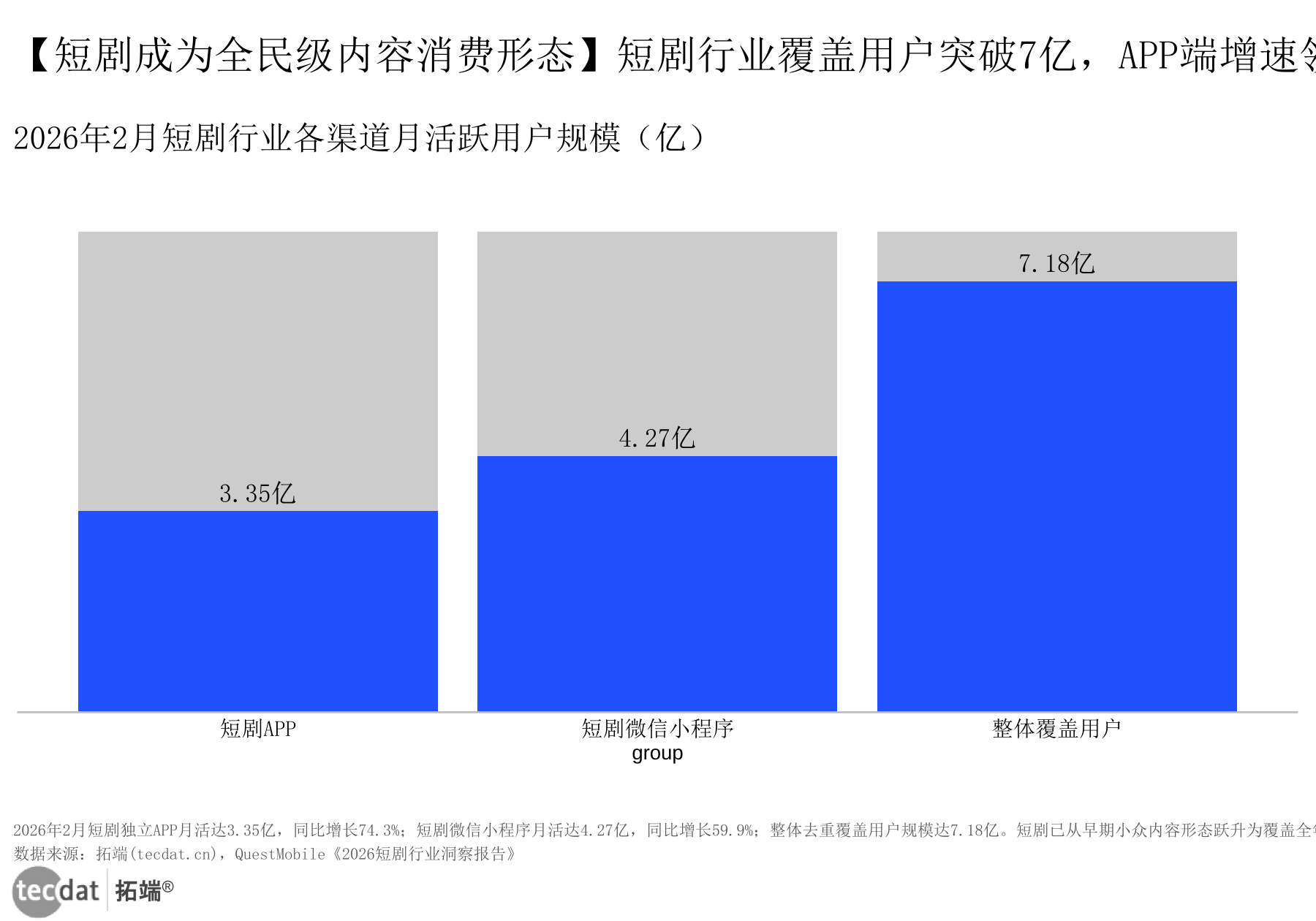 图1：短剧行业各渠道用户规模