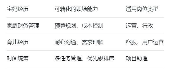 宝妈经历	可转化的职场能力	适用岗位类型
家庭财务管理	预算规划、成本控制	运营、行政
育儿经历	耐心沟通、需求理解	客服、用户运营
时间统筹	多任务管理、优先级排序	项目助理