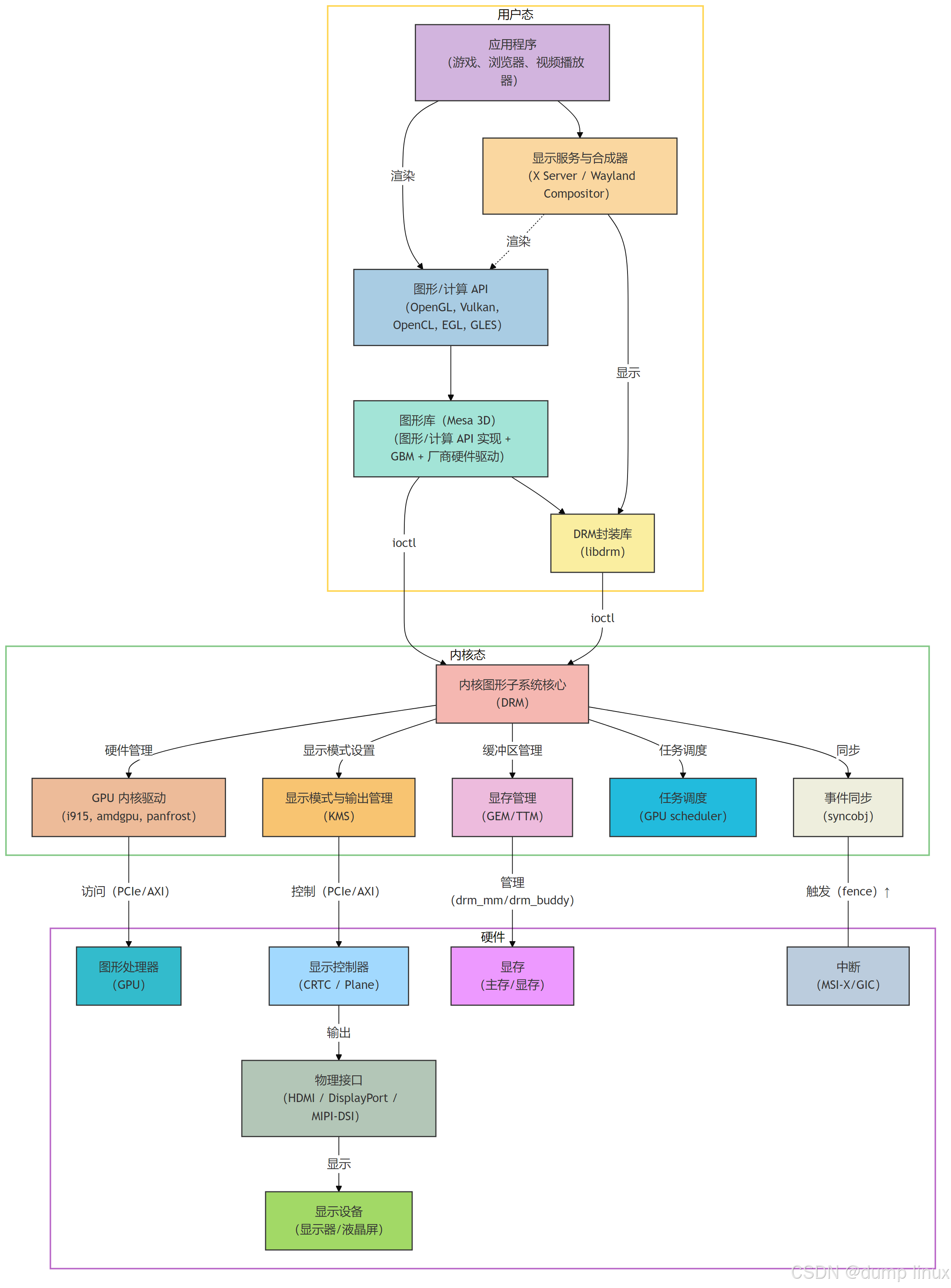 Linux 图形与显示软件架构总览_linux 显示框架-CSDN博客