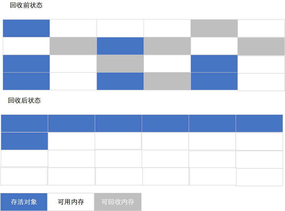 标记整理算法