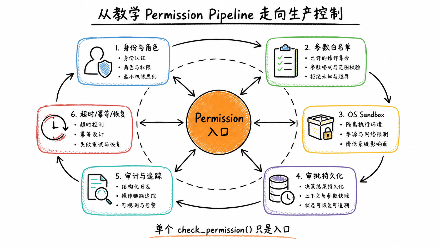 从教学权限管线走向生产系统需要补齐身份、沙箱、审计、超时与恢复