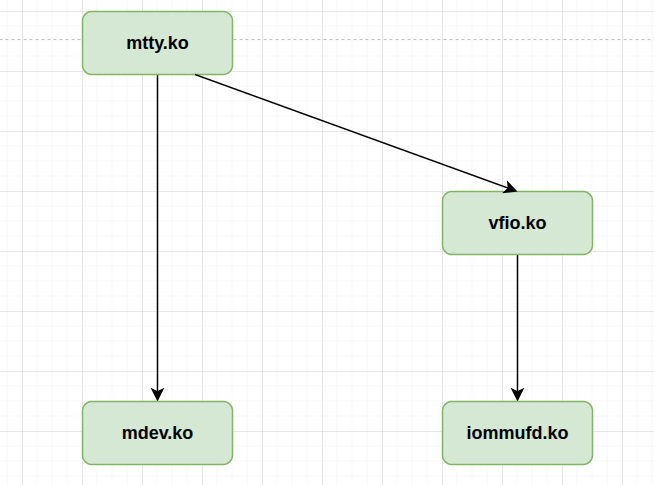 Linux Mdev 基于MDEV的PCI设备虚拟化DEMO实现_mdev 虚拟化-CSDN博客