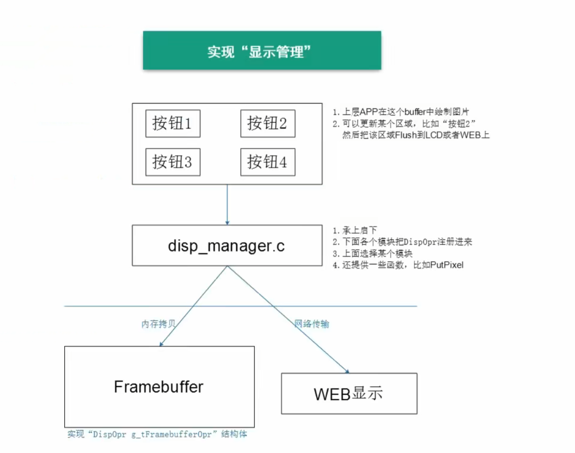 嵌入式Linux---显示系统_嵌入式linux显示框架-CSDN博客