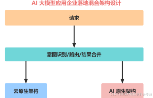 收藏级！24张图全景解析AI大模型应用架构设计（小白&程序员必备_c端 ai应用 架构设计-CSDN博客