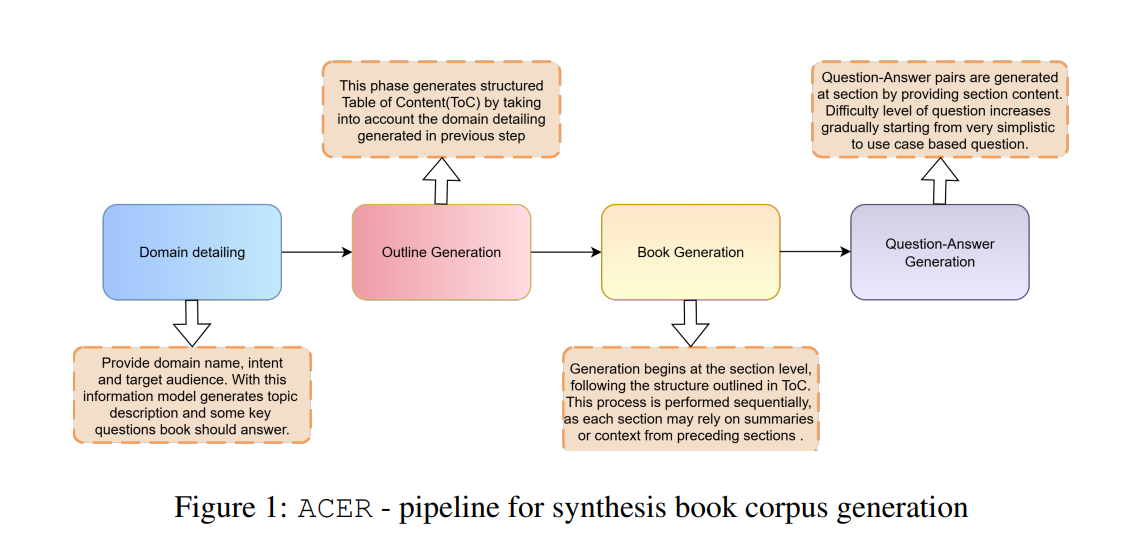 ACER - pipeline for synthesis book corpus generation