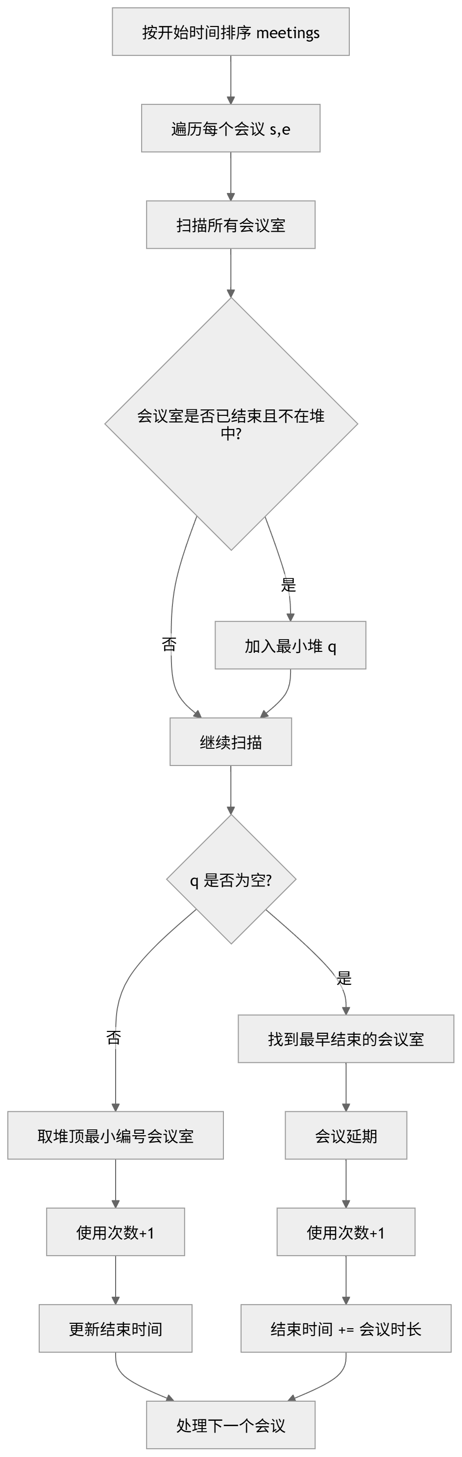 【LeetCode 2402】会议室 III：贪心算法与优先队列的巧妙结合（C++）-CSDN博客
