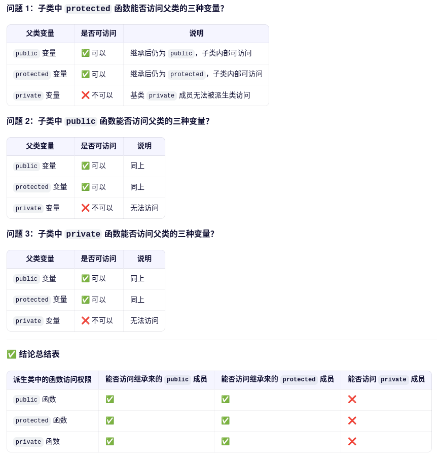 问题 1：子类中 protected 函数能否访问父类的三种变量？
父类变量	是否可访问	说明
public 变量	✅ 可以	继承后仍为 public，子类内部可访问
protected 变量	✅ 可以	继承后仍为 protected，子类内部可访问
private 变量	❌ 不可以	基类 private 成员无法被派生类访问
问题 2：子类中 public 函数能否访问父类的三种变量？
父类变量	是否可访问	说明
public 变量	✅ 可以	同上
protected 变量	✅ 可以	同上
private 变量	❌ 不可以	无法访问
问题 3：子类中 private 函数能否访问父类的三种变量？
父类变量	是否可访问	说明
public 变量	✅ 可以	同上
protected 变量	✅ 可以	同上
private 变量	❌ 不可以	无法访问
✅ 结论总结表
派生类中的函数访问权限	能否访问继承来的 public 成员	能否访问继承来的 protected 成员	能否访问 private 成员
public 函数	✅	✅	❌
protected 函数	✅	✅	❌
private 函数	✅	✅	❌
