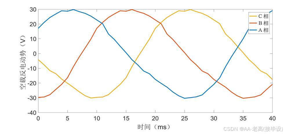 空载反电动势