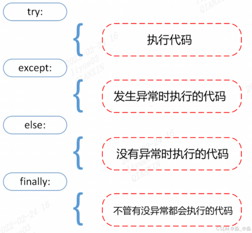 Python错误和异常_python expect两种错误-CSDN博客