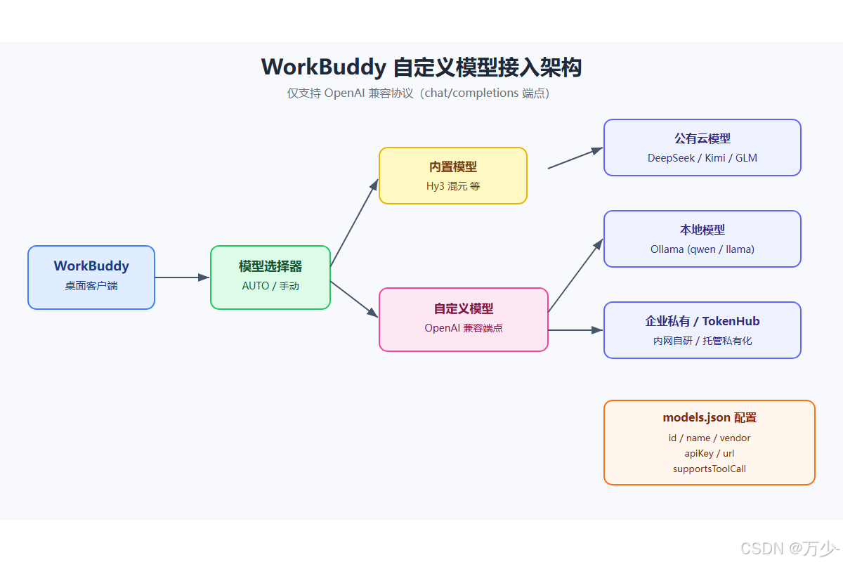 WorkBuddy 接入自定义模型实操指南：DeepSeek、私有模型怎么配