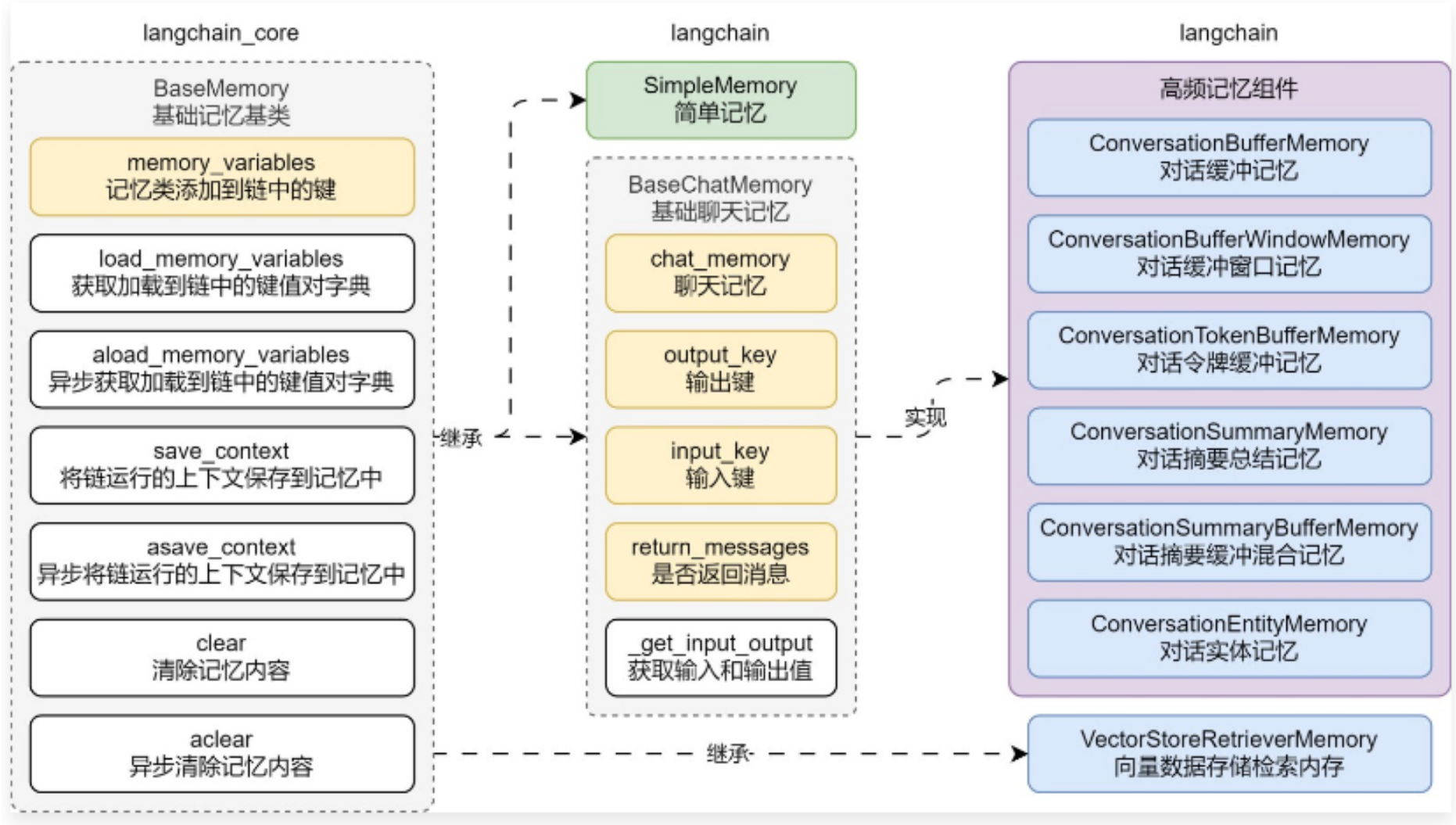LangChain Memory组件运行流程及不同记忆分类_memory组件运行流程及不同记忆分类.md-CSDN博客