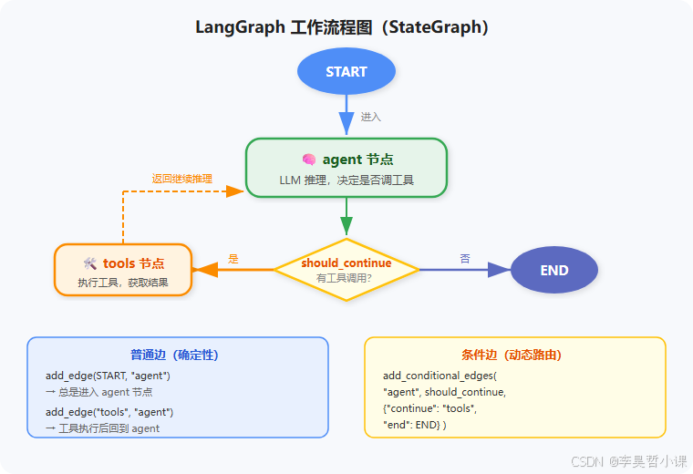 LangGraph 工作流程