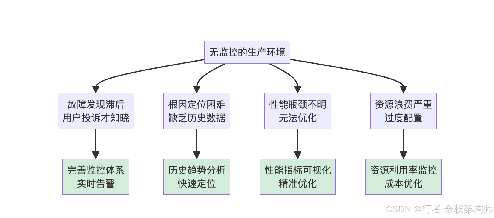 无监控生产环境的痛点与监控体系价值