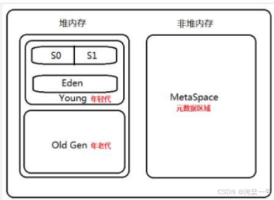 JVM-运行数据区（堆、栈、元空间）