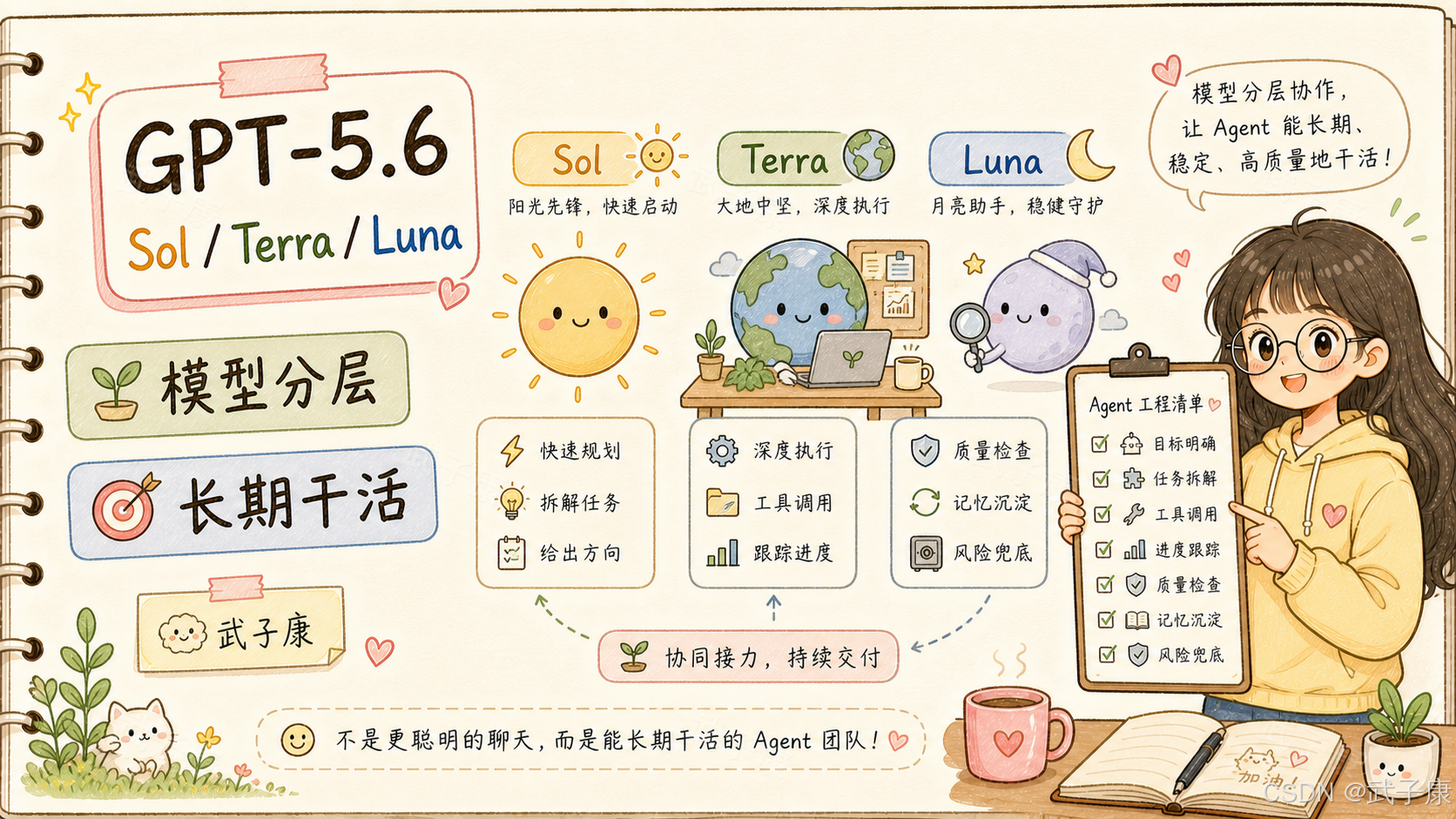 手绘风格的GPT-5.6模型分层协作图解：通过太阳Sol规划、地球Terra执行、月亮Luna检查三个拟人角色，展示如何构建能长期、稳定干活的Agent团队