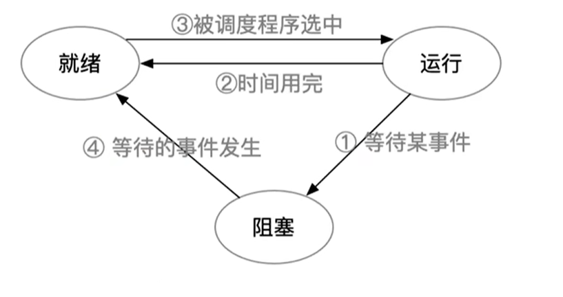线程的三个主要状态的转换