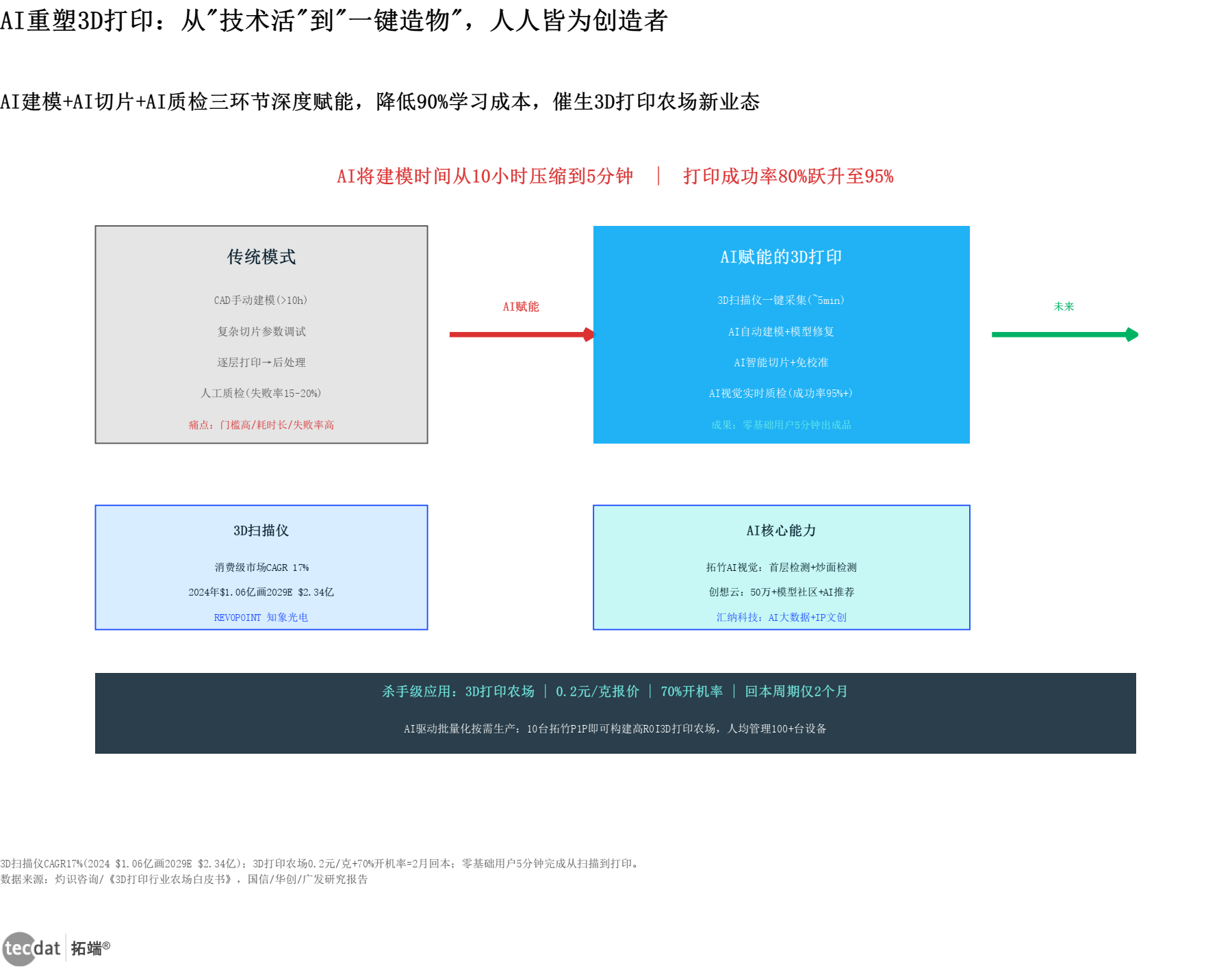 AI赋能3D打印技术演进路径