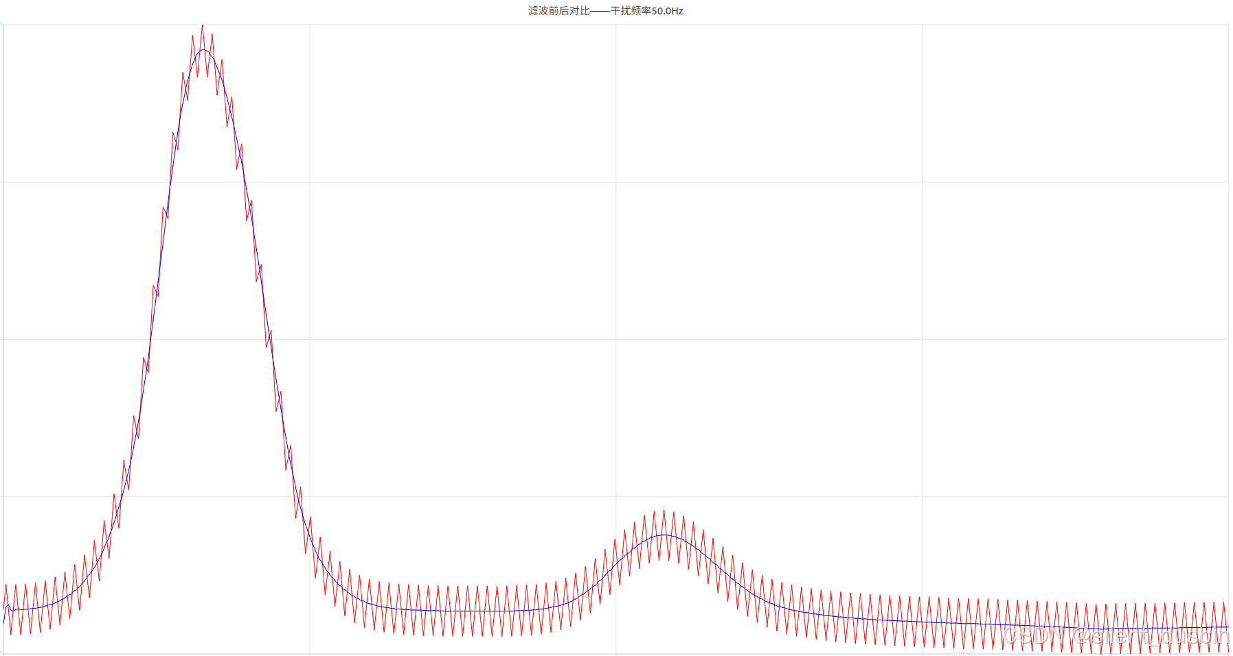 【信号滤波 (上)】傅里叶变换和滤波算法去除ADC采样中的噪声(Matlab/C++)