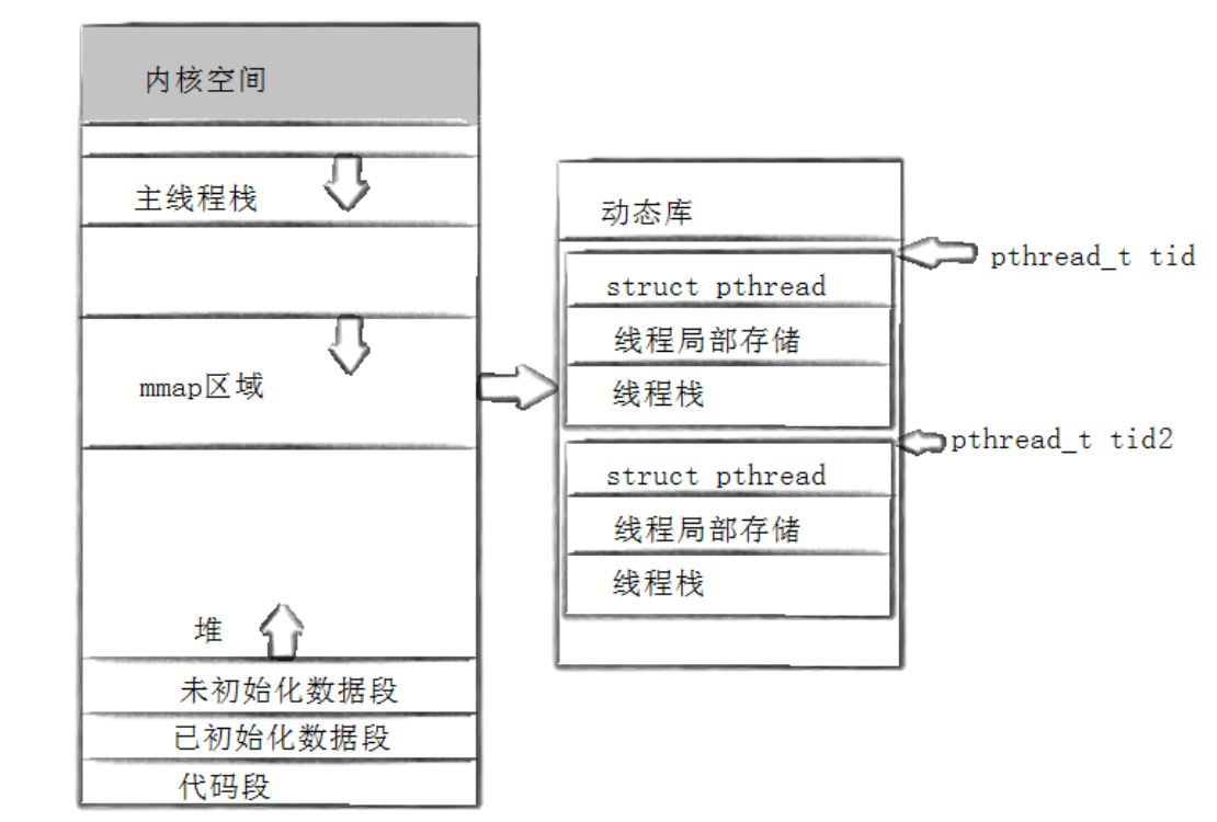 pthread_t、线程描述结构与地址空间布局