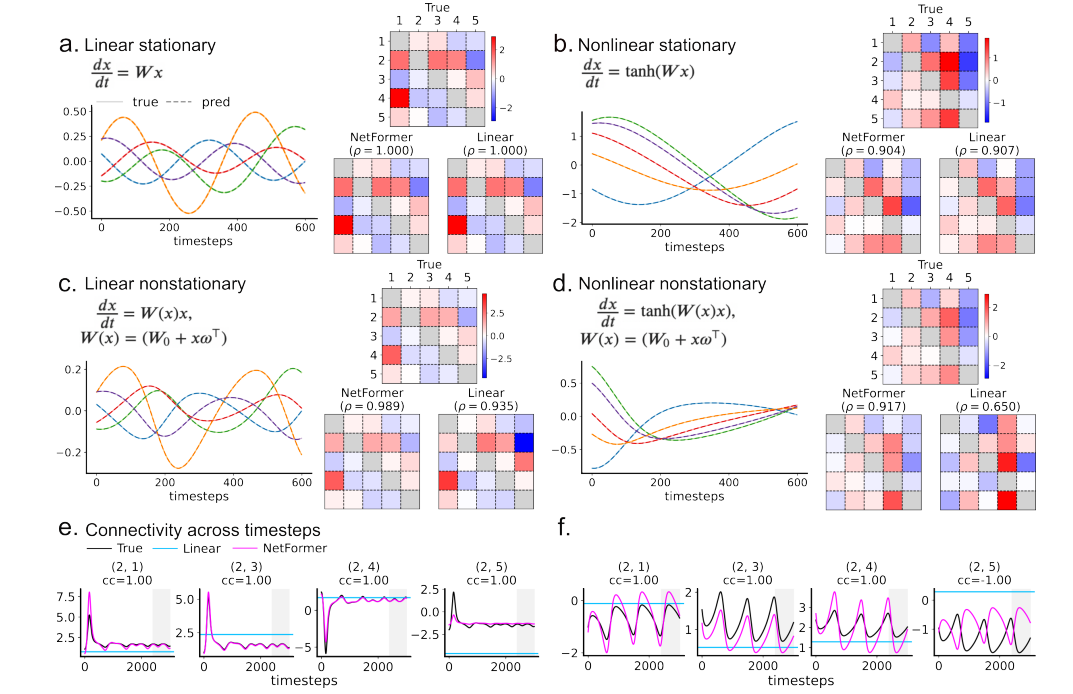 NetFormer provides accurate dynamics predictions, and recovers ground truth connectivity matrices.