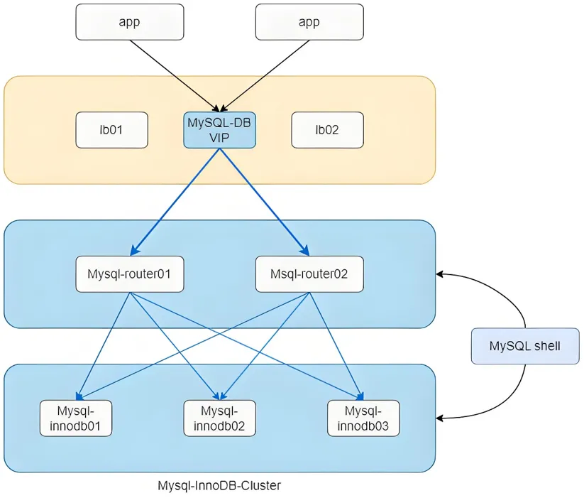 MySQL高可用解决方案详解及KeepAlived双主集群搭建(实操版)_双节点高可用搭集群keepalived-CSDN博客