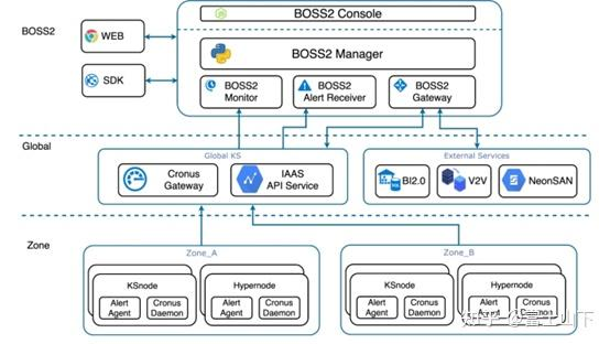 Global和Zone框架图