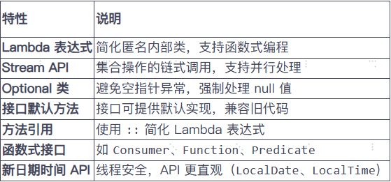 特性说明Lambda 表达式简化匿名内部类，支持函数式编程Stream API集合操作的链式调用，支持并行处理Optional 类避免空指针异常，强制处理 null 值接口默认方法接口可提供默认实现，兼容旧代码方法引用使用 :: 简化 Lambda 表达式函数式接口如 Consumer、Function、Predicate新日期时间 API线程安全，API 更直观（LocalDate、LocalTime）