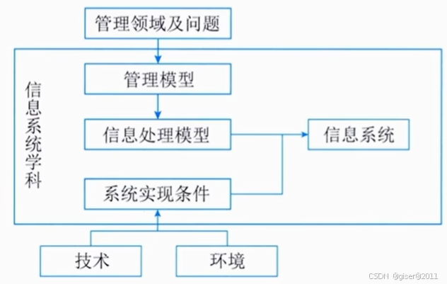信息系统抽象模型